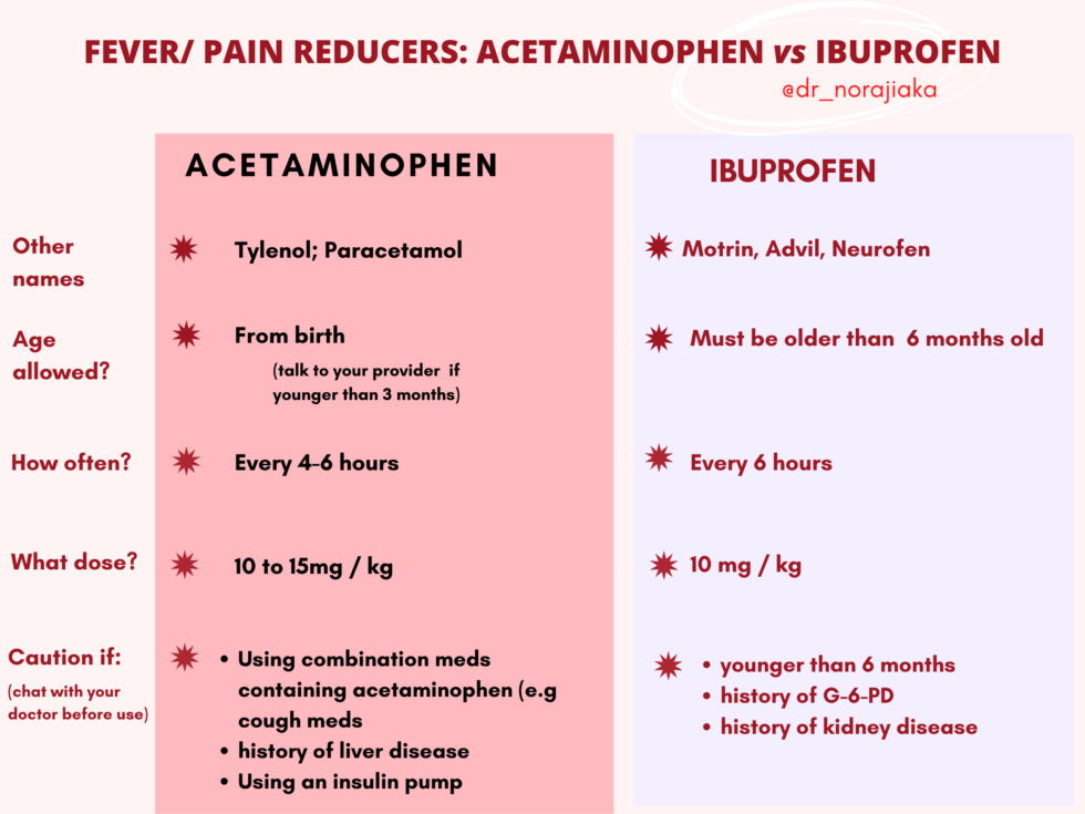 Fever Meds for kids Acetaminophen versus Ibuprofen Dr Nkeiruka Orajiaka