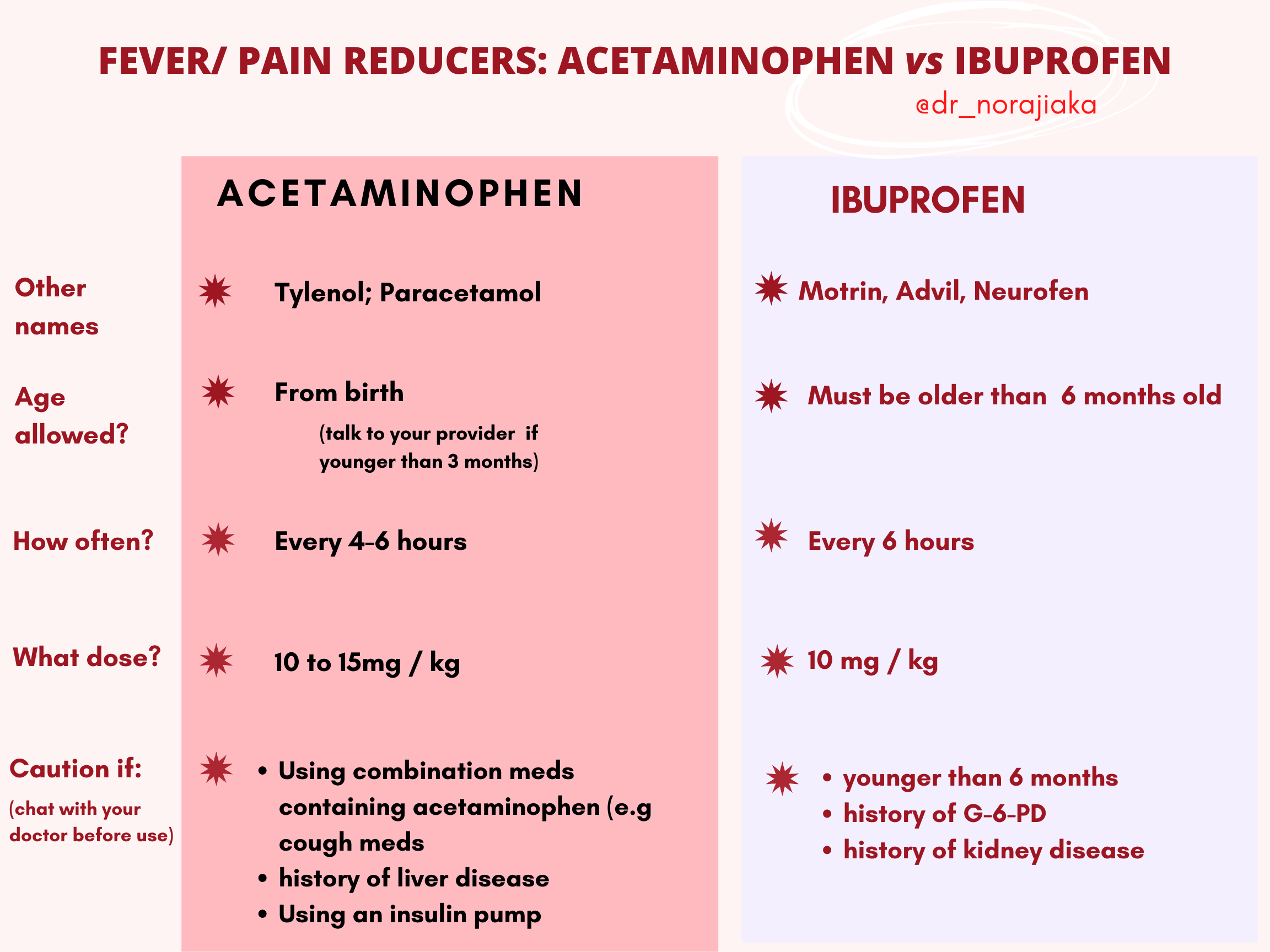 Tylenol versus ibuprofen